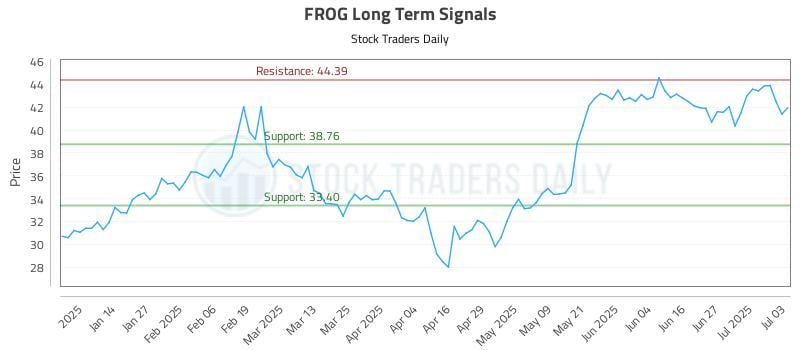 FROG Long Term Analysis for July 5 2025 FROG Long Term Analysis for July 5 2025