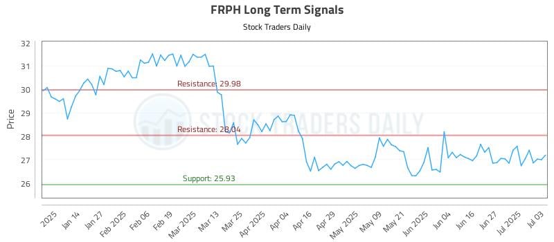 FRPH Long Term Analysis for July 5 2025 FRPH Long Term Analysis for July 5 2025