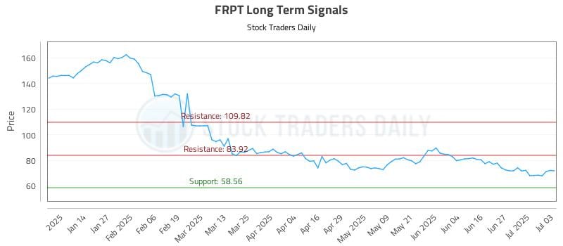 FRPT Long Term Analysis for July 5 2025 FRPT Long Term Analysis for July 5 2025