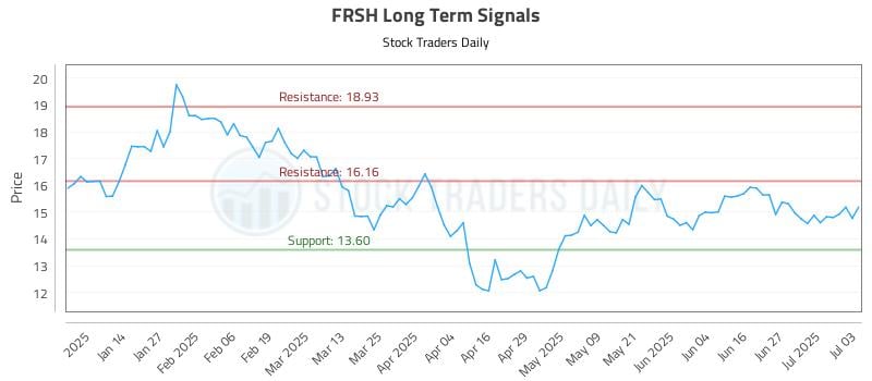FRSH Long Term Analysis for July 5 2025