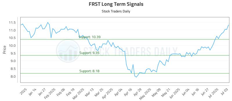 FRST Long Term Analysis for July 5 2025