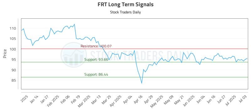 FRT Long Term Analysis for July 5 2025 FRT Long Term Analysis for July 5 2025