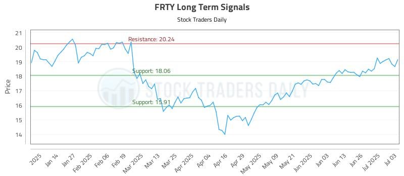 FRTY Long Term Analysis for July 5 2025 FRTY Long Term Analysis for July 5 2025