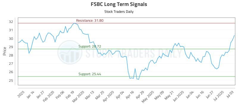 FSBC Long Term Analysis for July 5 2025 FSBC Long Term Analysis for July 5 2025