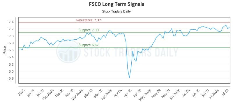 FSCO Long Term Analysis for July 5 2025 FSCO Long Term Analysis for July 5 2025