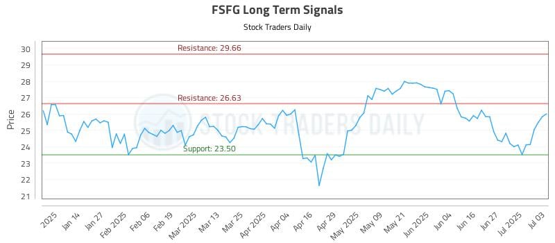 FSFG Long Term Analysis for July 5 2025 FSFG Long Term Analysis for July 5 2025