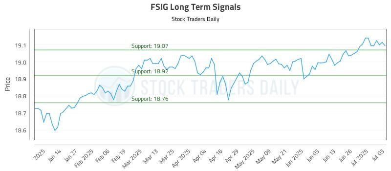 FSIG Long Term Analysis for July 5 2025 FSIG Long Term Analysis for July 5 2025