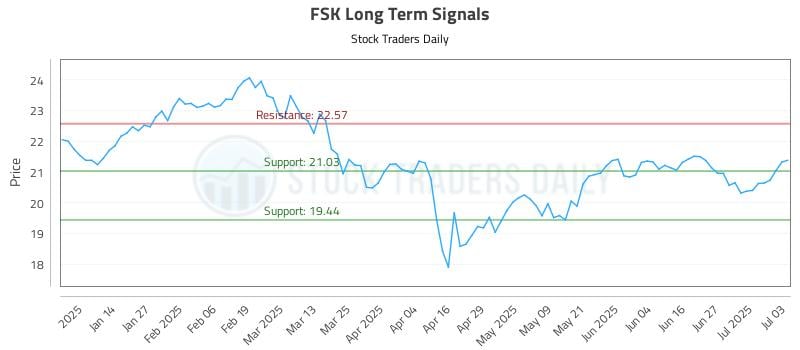 FSK Long Term Analysis for July 5 2025