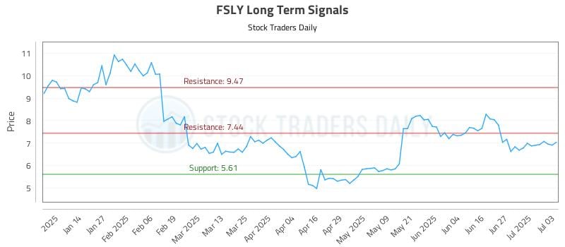 FSLY Long Term Analysis for July 5 2025