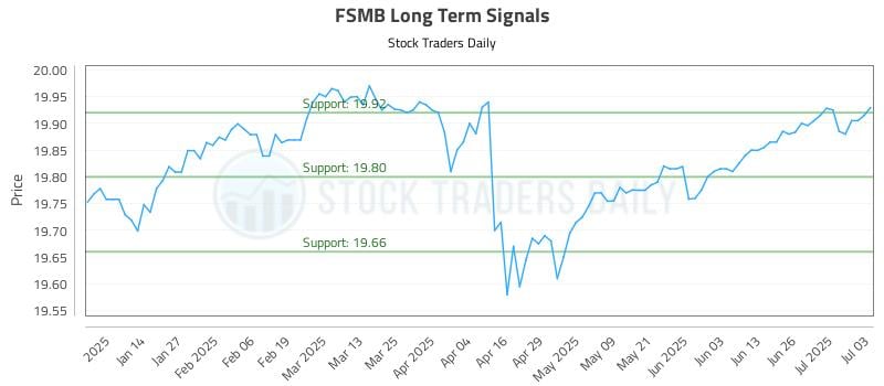 FSMB Long Term Analysis for July 5 2025 FSMB Long Term Analysis for July 5 2025