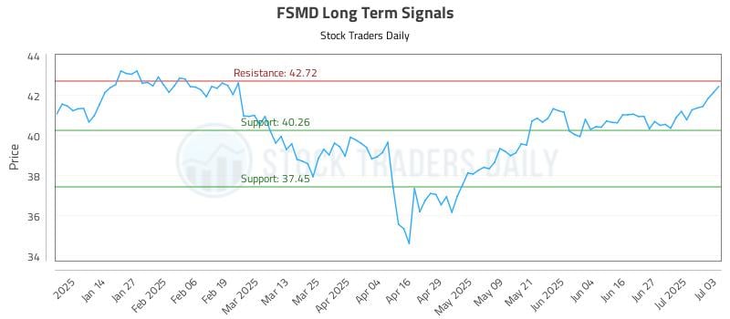 FSMD Long Term Analysis for July 5 2025