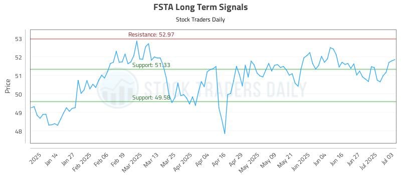 FSTA Long Term Analysis for July 5 2025 FSTA Long Term Analysis for July 5 2025