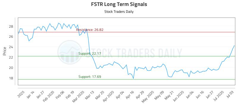 FSTR Long Term Analysis for July 5 2025