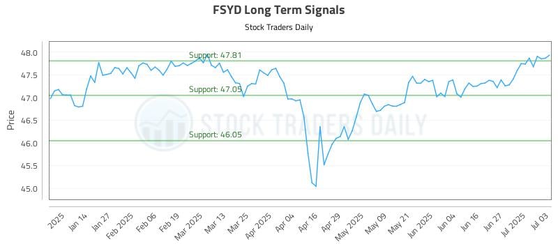 FSYD Long Term Analysis for July 5 2025 FSYD Long Term Analysis for July 5 2025