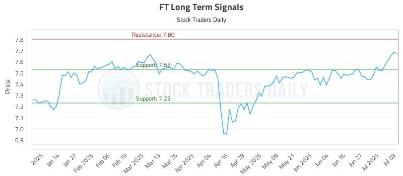FT Long Term Analysis for July 5 2025 FT Long Term Analysis for July 5 2025
