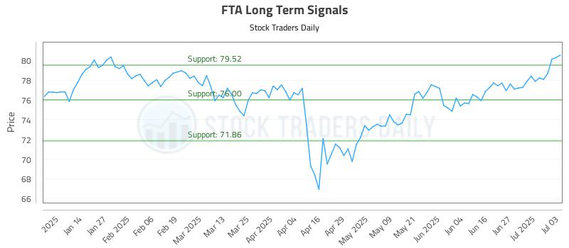FTA Long Term Analysis for July 5 2025 FTA Long Term Analysis for July 5 2025