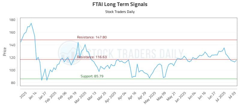 FTAI Long Term Analysis for July 5 2025