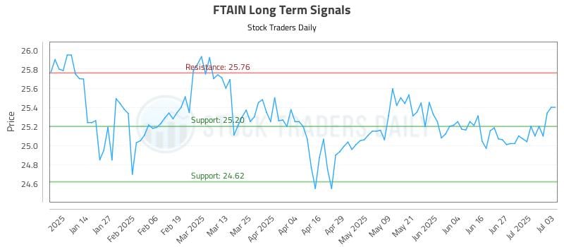 FTAIN Long Term Analysis for July 5 2025 FTAIN Long Term Analysis for July 5 2025