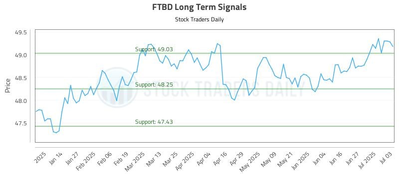 FTBD Long Term Analysis for July 5 2025