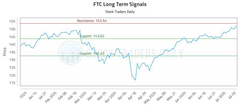 FTC Long Term Analysis for July 5 2025 FTC Long Term Analysis for July 5 2025