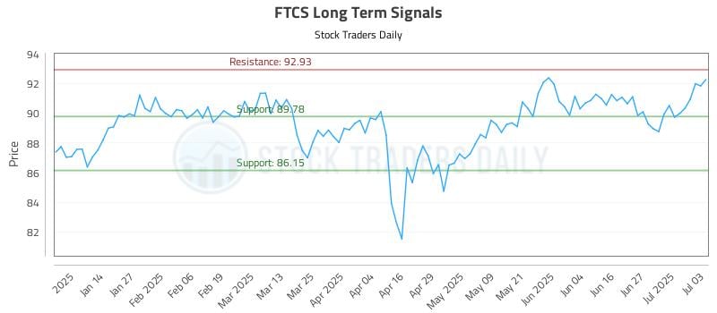 FTCS Long Term Analysis for July 5 2025