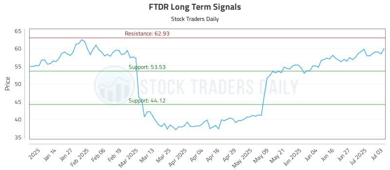 FTDR Long Term Analysis for July 5 2025