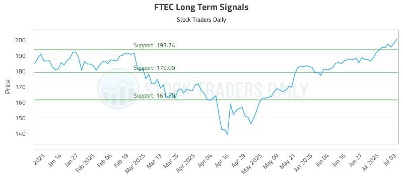 FTEC Long Term Analysis for July 5 2025