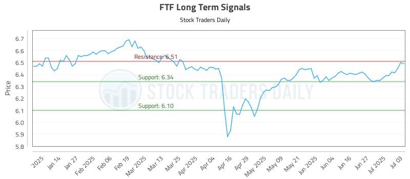 FTF Long Term Analysis for July 5 2025 FTF Long Term Analysis for July 5 2025