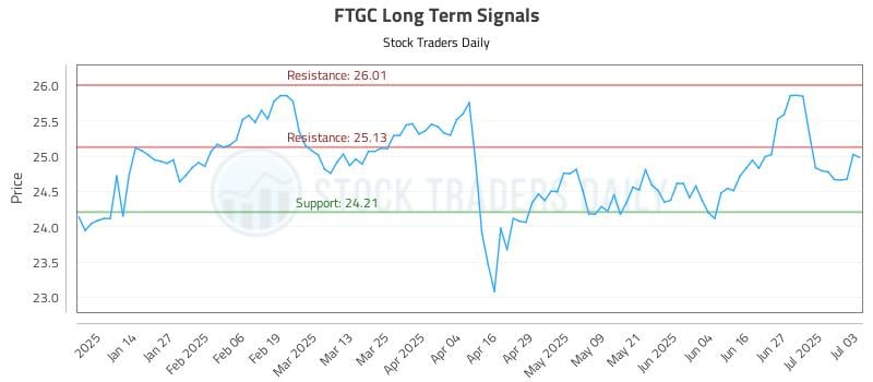 FTGC Long Term Analysis for July 5 2025 FTGC Long Term Analysis for July 5 2025