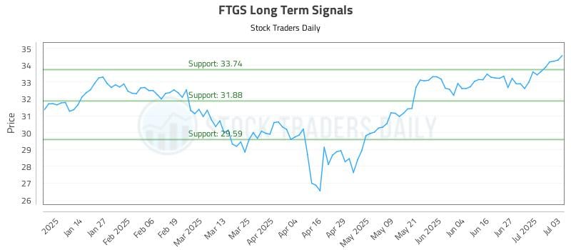 FTGS Long Term Analysis for July 5 2025 FTGS Long Term Analysis for July 5 2025