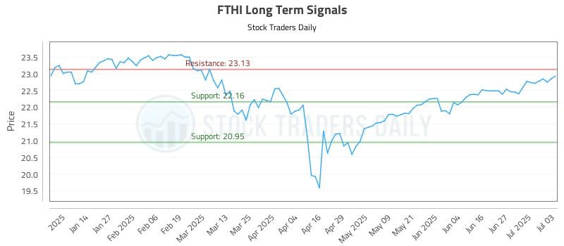 FTHI Long Term Analysis for July 5 2025 FTHI Long Term Analysis for July 5 2025