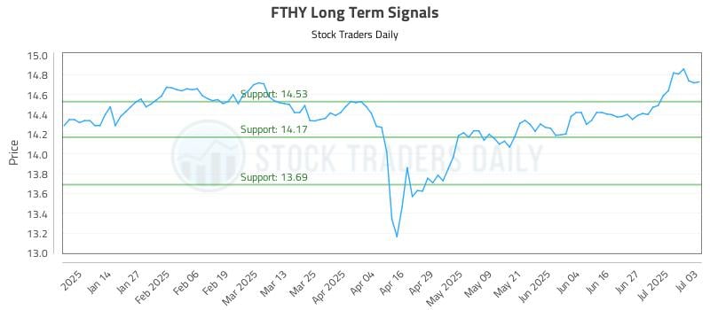 FTHY Long Term Analysis for July 5 2025 FTHY Long Term Analysis for July 5 2025