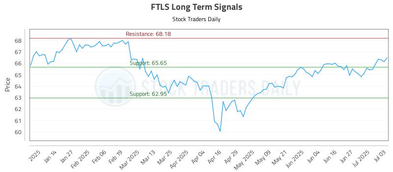 FTLS Long Term Analysis for July 5 2025 FTLS Long Term Analysis for July 5 2025