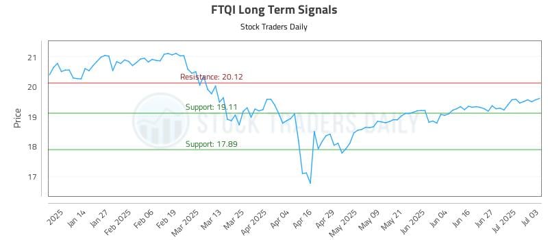FTQI Long Term Analysis for July 5 2025