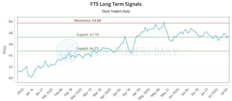 FTS Long Term Analysis for July 5 2025