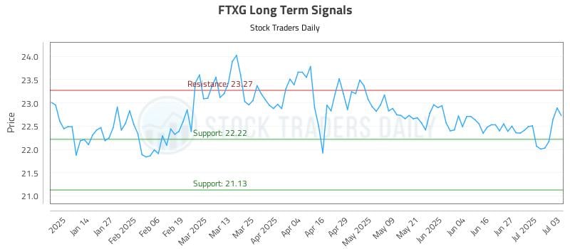 FTXG Long Term Analysis for July 5 2025 FTXG Long Term Analysis for July 5 2025