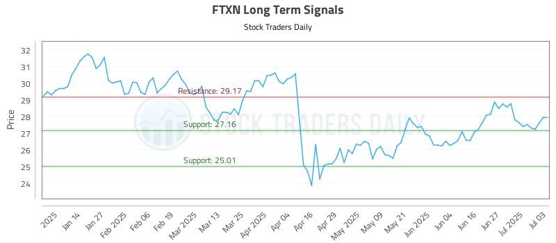 FTXN Long Term Analysis for July 5 2025