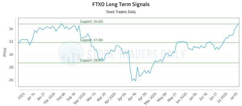 FTXO Long Term Analysis for July 5 2025 FTXO Long Term Analysis for July 5 2025