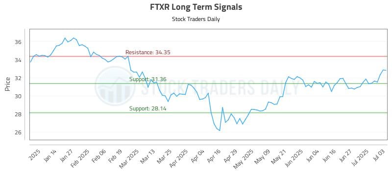 FTXR Long Term Analysis for July 5 2025