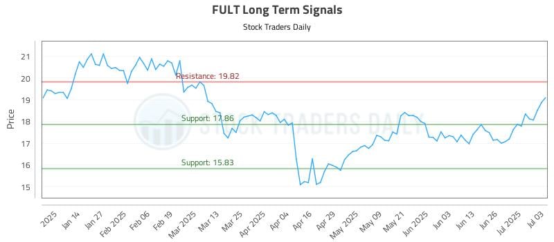 FULT Long Term Analysis for July 5 2025 FULT Long Term Analysis for July 5 2025