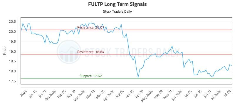 FULTP Long Term Analysis for July 5 2025 FULTP Long Term Analysis for July 5 2025