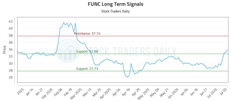 FUNC Long Term Analysis for July 5 2025