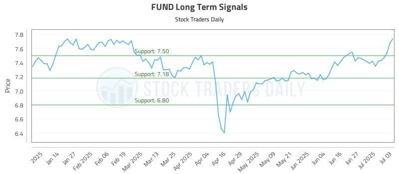 FUND Long Term Analysis for July 5 2025