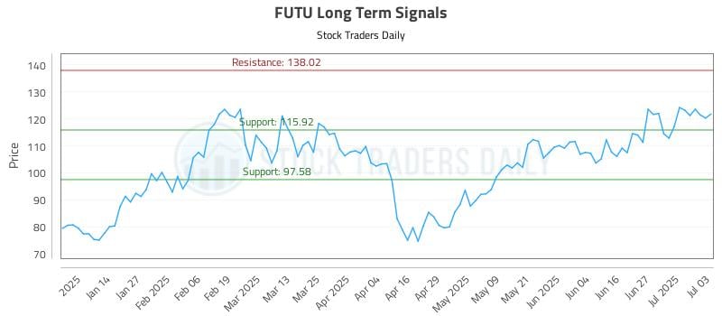 FUTU Long Term Analysis for July 5 2025 FUTU Long Term Analysis for July 5 2025