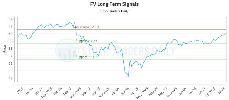 FV Long Term Analysis for July 5 2025 FV Long Term Analysis for July 5 2025