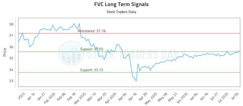 FVC Long Term Analysis for July 5 2025 FVC Long Term Analysis for July 5 2025