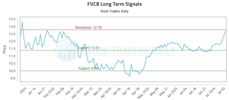 FVCB Long Term Analysis for July 5 2025