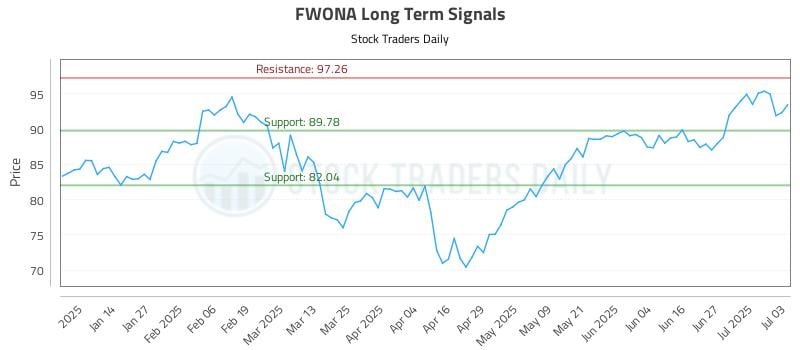FWONA Long Term Analysis for July 5 2025