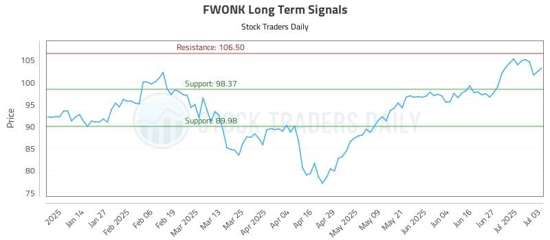 FWONK Long Term Analysis for July 5 2025 FWONK Long Term Analysis for July 5 2025
