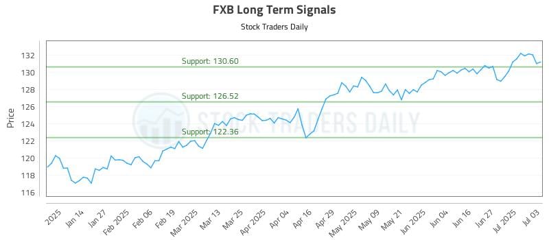 FXB Long Term Analysis for July 5 2025 FXB Long Term Analysis for July 5 2025